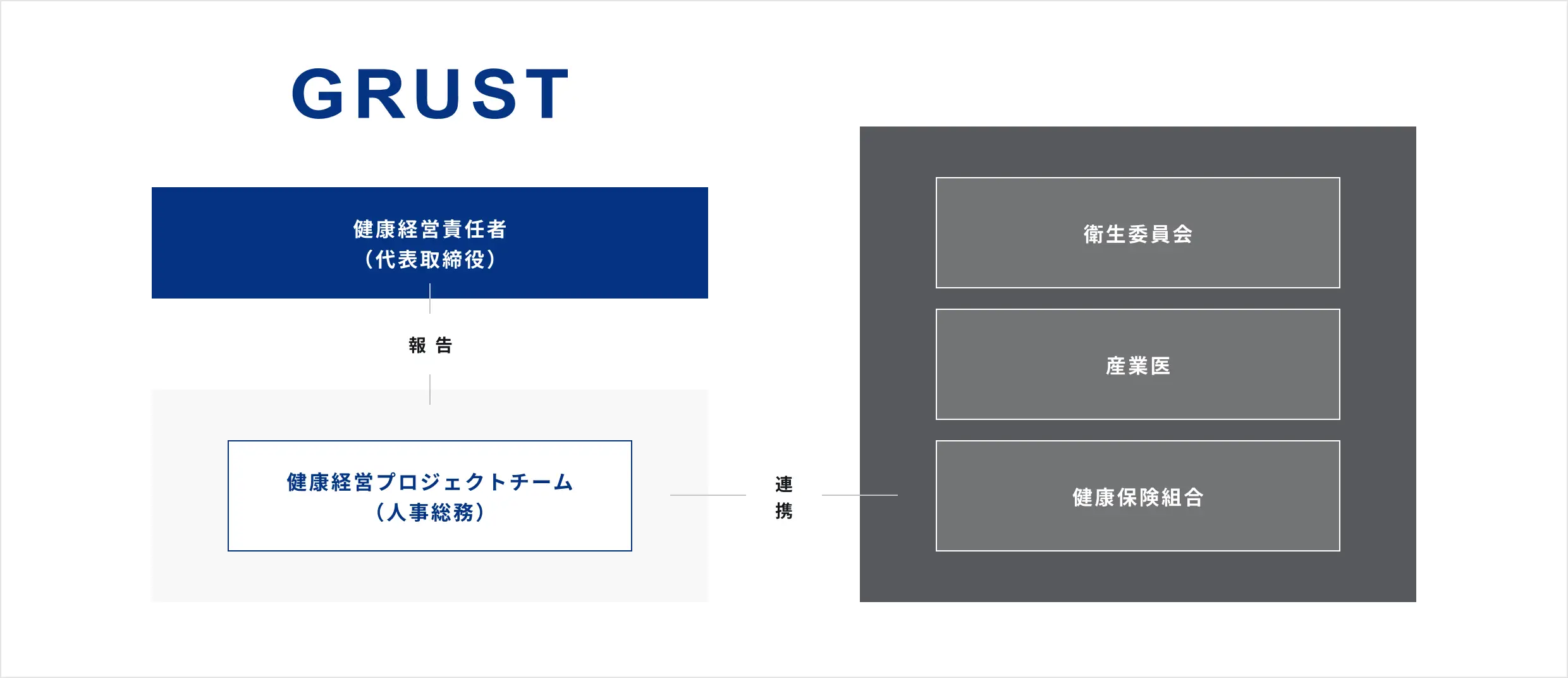 健康経営推進体制