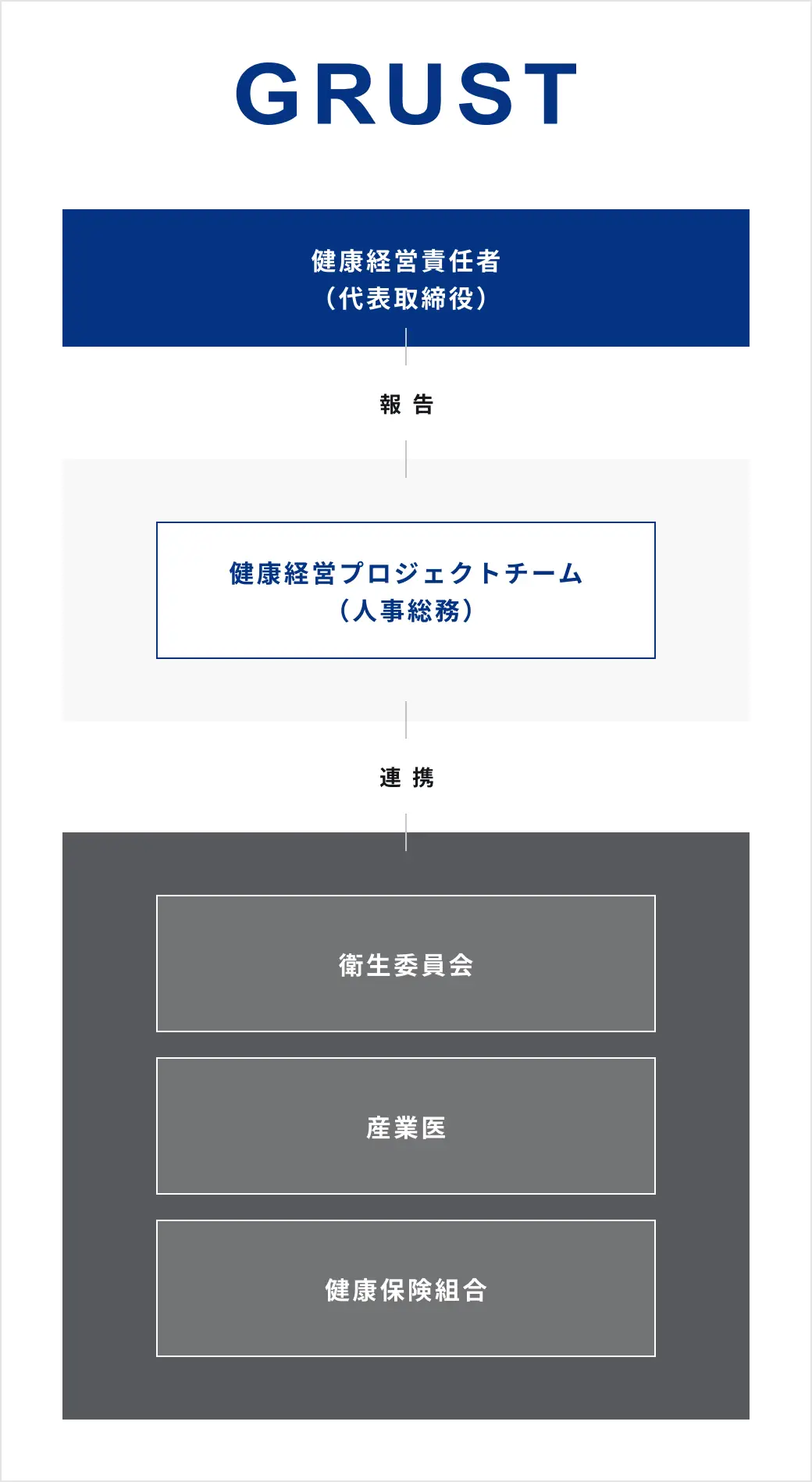 健康経営推進体制